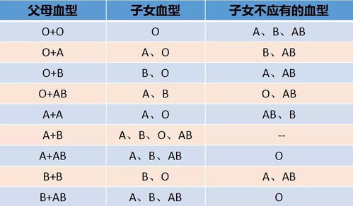 ab和O血型可以生出o型