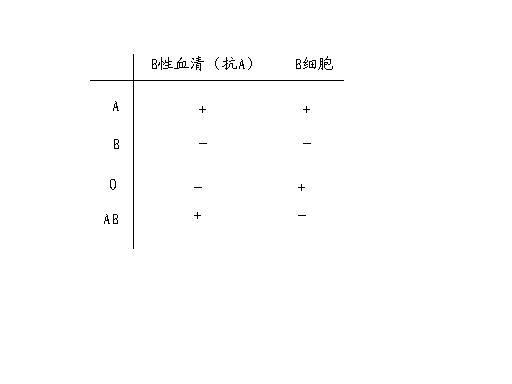 抗a抗b都不凝是什么血型呢