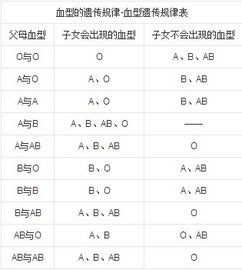 爸爸是a血型孩子是什么血型