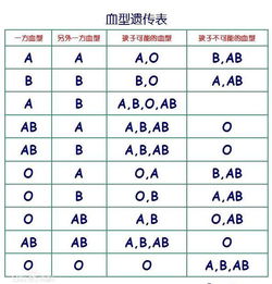 父子间的血型是一定相同的吗